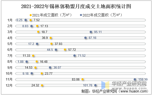 2021-2022年锡林郭勒盟月度成交土地面积统计图