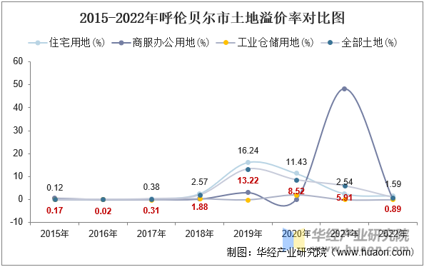 2015-2022年呼伦贝尔市土地溢价率对比图