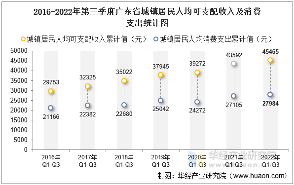 2016-2022年第三季度广东省城镇居民人均可支配收入及消费支出统计图