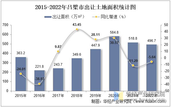 2015-2022年吕梁市出让土地面积统计图