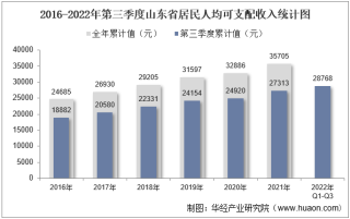 2022年第三季度山东省居民人均可支配收入和消费支出情况统计