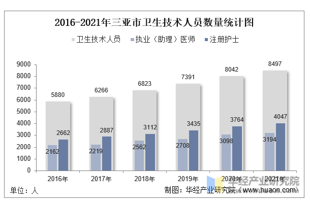 2016-2021年三亚市卫生技术人员数量统计图