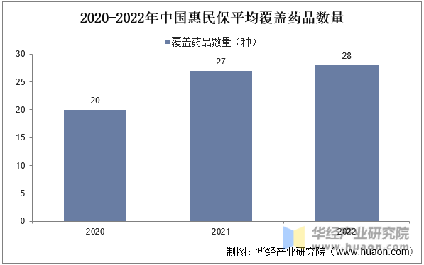 2020-2022年中国惠民保平均覆盖药品数量