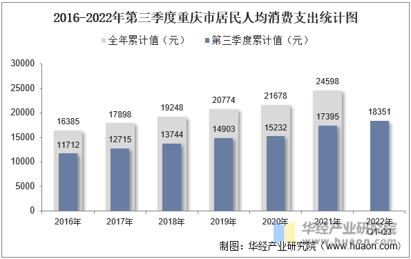2016-2022年第三季度重庆市居民人均消费支出统计图