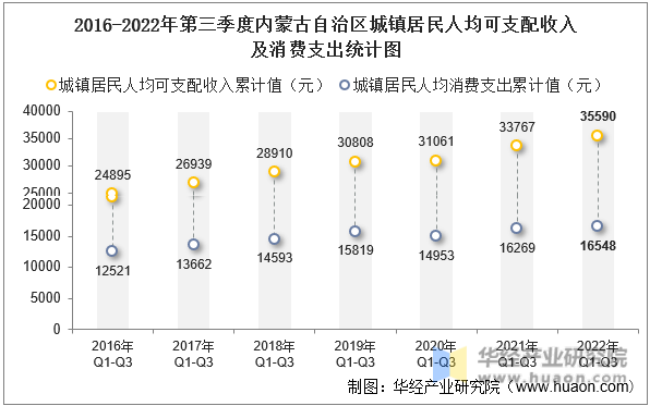 2016-2022年第三季度广西壮族自治区城镇居民人均可支配收入及消费支出统计图