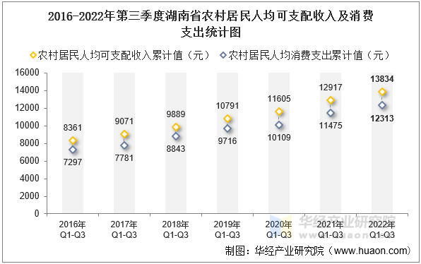 2016-2022年第三季度湖南省农村居民人均可支配收入及消费支出统计图