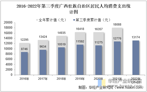 2016-2022年第三季度广西壮族自治区居民人均消费支出统计图