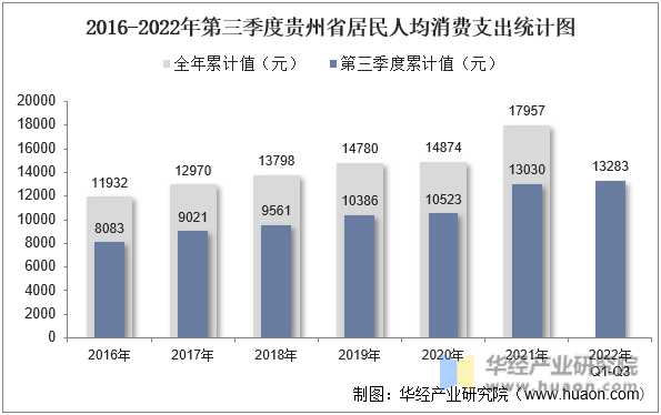 2016-2022年第三季度贵州省居民人均消费支出统计图