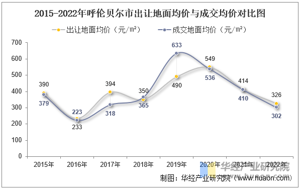 2015-2022年呼伦贝尔市出让地面均价与成交均价对比图