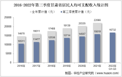 2022年第三季度甘肃省居民人均可支配收入和消费支出情况统计