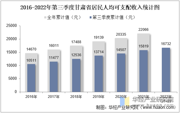 2016-2022年第三季度甘肃省居民人均可支配收入统计图