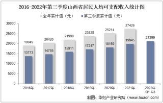 2022年第三季度山西省居民人均可支配收入和消费支出情况统计