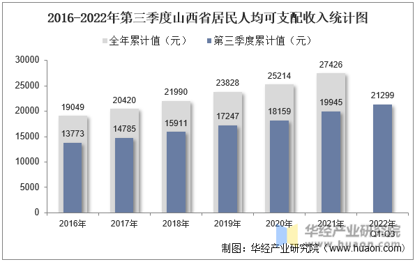2016-2022年第三季度山西省居民人均可支配收入统计图