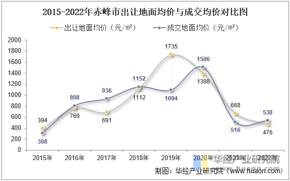 2015-2022年赤峰市出让地面均价与成交均价对比图