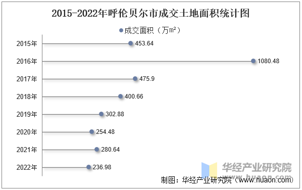 2015-2022年呼伦贝尔市成交土地面积统计图