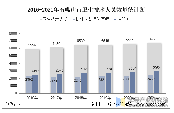 2016-2021年石嘴山市卫生技术人员数量统计图