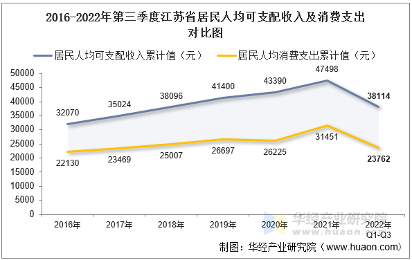 2016-2022年第三季度江苏省居民人均可支配收入及消费支出对比图