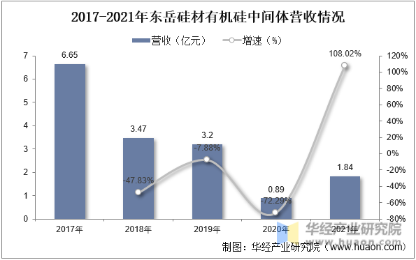 2017-2021年东岳硅材有机硅中间体营收情况