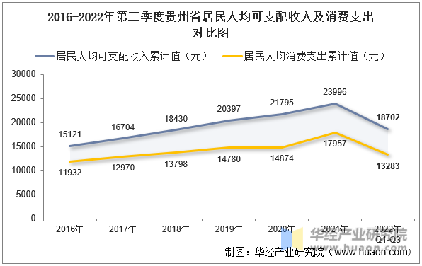 2016-2022年第三季度贵州省居民人均可支配收入及消费支出对比图