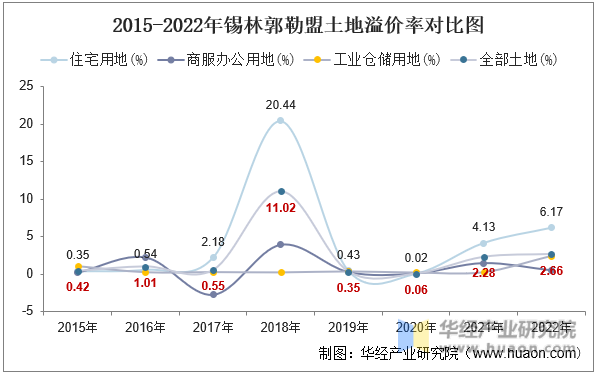 2015-2022年锡林郭勒盟土地溢价率对比图