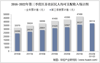 2022年第三季度江苏省居民人均可支配收入和消费支出情况统计