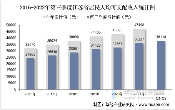 2016-2022年第三季度江苏省居民人均可支配收入统计图