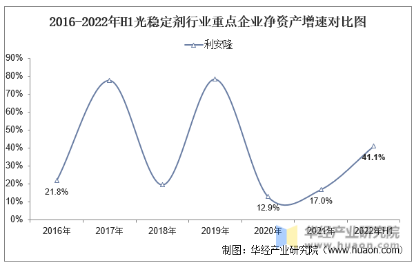 2016-2022年H1光稳定剂行业重点企业净资产增速对比图