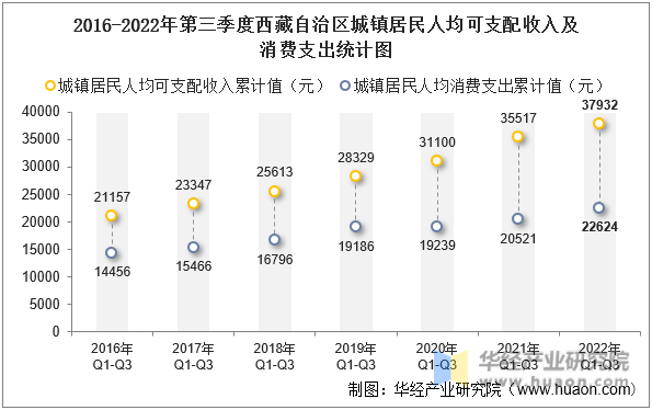 2016-2022年第三季度西藏自治区城镇居民人均可支配收入及消费支出统计图