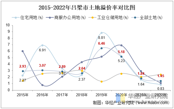 2015-2022年吕梁市土地溢价率对比图