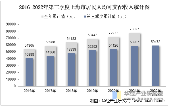 2016-2022年第三季度上海市居民人均可支配收入统计图