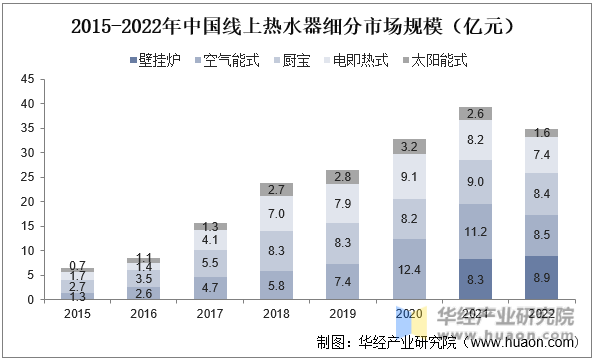 2015-2022年中国线上热水器细分市场规模（亿元)