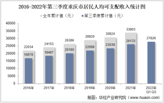 2022年第三季度重庆市居民人均可支配收入和消费支出情况统计