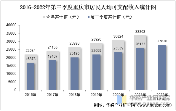 2016-2022年第三季度重庆市居民人均可支配收入统计图