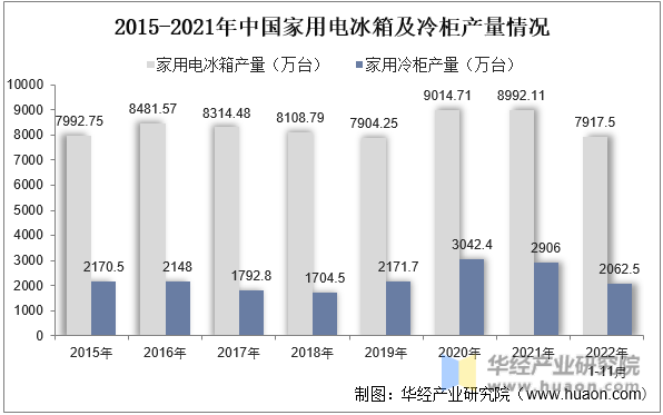2015-2021年中国家用电冰箱及冷柜产量情况