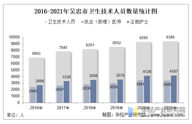 2016-2021年吴忠市卫生技术人员数量统计图