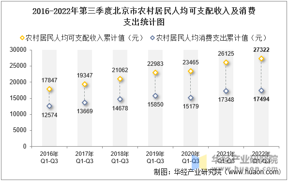 2016-2022年第三季度北京市农村居民人均可支配收入及消费支出统计图
