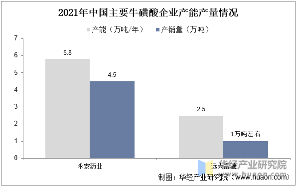 2021年中国主要牛磺酸企业产能产量情况