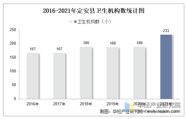 2016-2021年定安县卫生机构数统计图