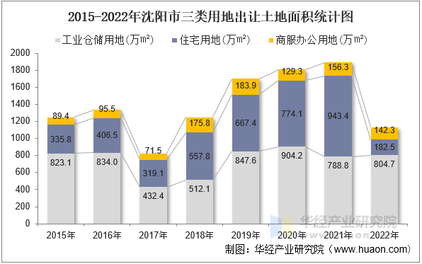2015-2022年沈阳市三类用地出让土地面积统计图