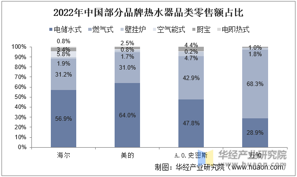2022年中国部分品牌热水器品类零售额占比