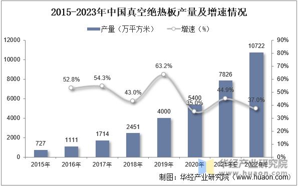 2015-2023年中国真空绝热板产量及增速情况