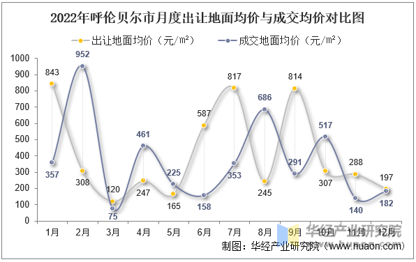 2022年呼伦贝尔市月度出让地面均价与成交均价对比图