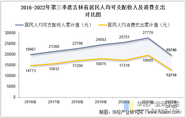 2016-2022年第三季度吉林省居民人均可支配收入及消费支出对比图