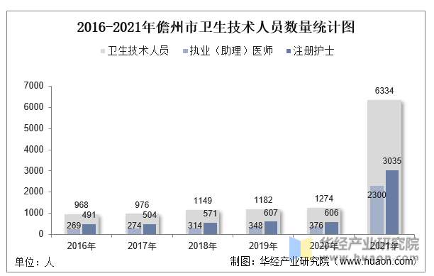 2016-2021年儋州市卫生技术人员数量统计图