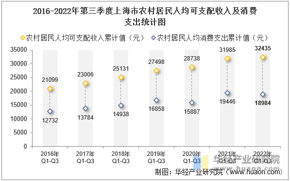 2016-2022年第三季度上海市农村居民人均可支配收入及消费支出统计图