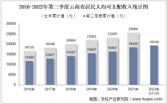 2022年第三季度云南省居民人均可支配收入和消费支出情况统计