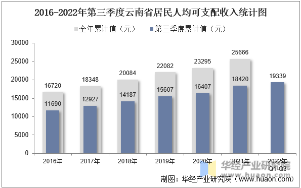 2016-2022年第三季度云南省居民人均可支配收入统计图