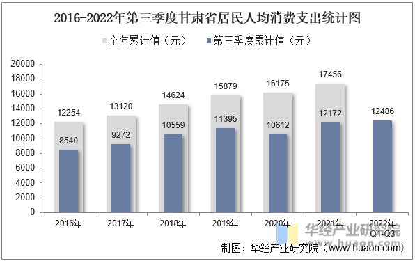 2016-2022年第三季度甘肃省居民人均消费支出统计图