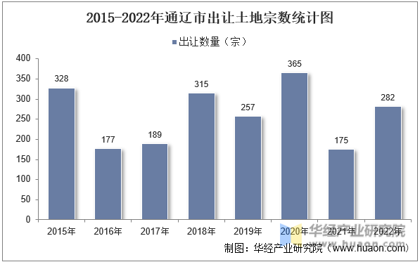 2015-2022年通辽市出让土地宗数统计图