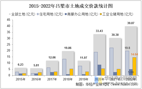 2015-2022年吕梁市土地成交价款统计图
